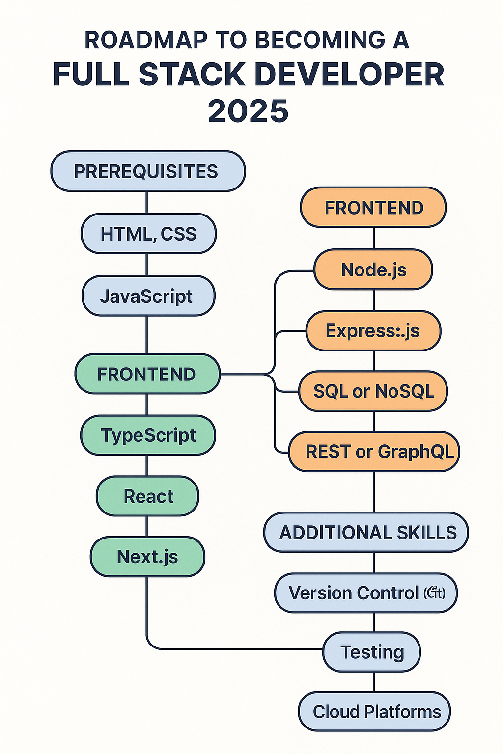 Peta Jalan Menjadi Full Stack Developer 2025